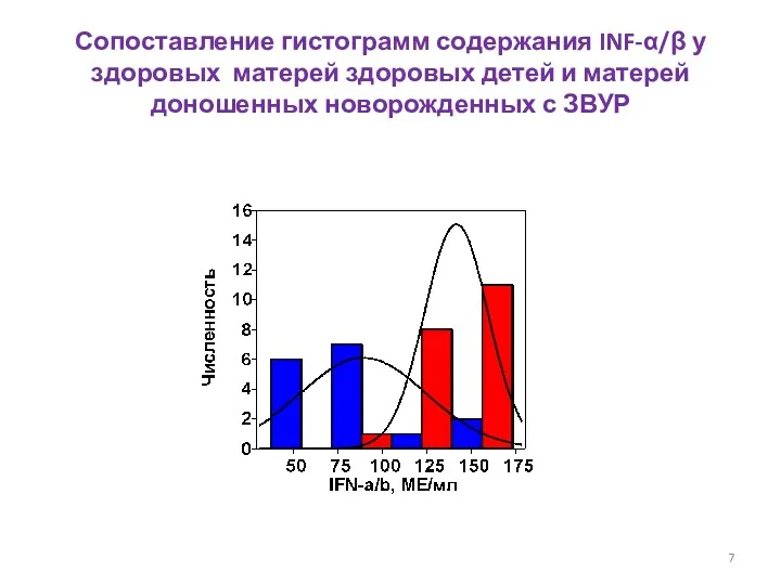 Сопоставление гистограмм содержания INF-α/β у здоровых матерей здоровых детей и матерей доношенных новорожденных с ЗВУР