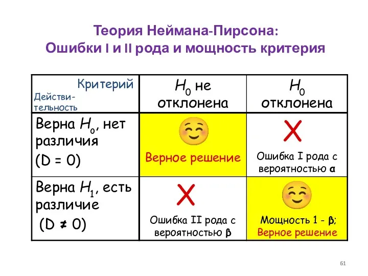 Теория Неймана-Пирсона: Ошибки I и II рода и мощность критерия Действи-тельность Критерий