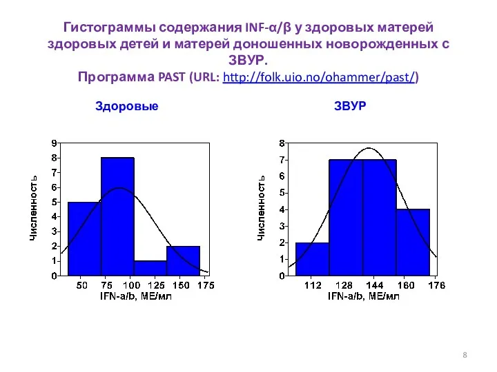 Гистограммы содержания INF-α/β у здоровых матерей здоровых детей и матерей