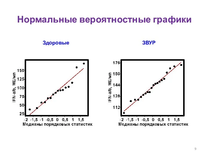 Нормальные вероятностные графики Здоровые ЗВУР