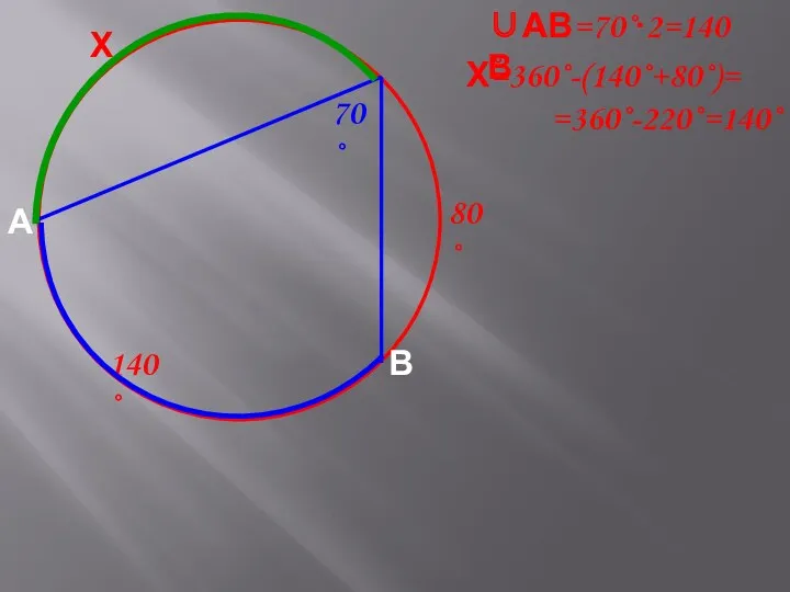 80˚ Х 70˚ А В Х=360˚-(140˚+80˚)= =360˚-220˚=140˚ ∪АВ=70˚∙2=140˚ ∪АВ 140˚