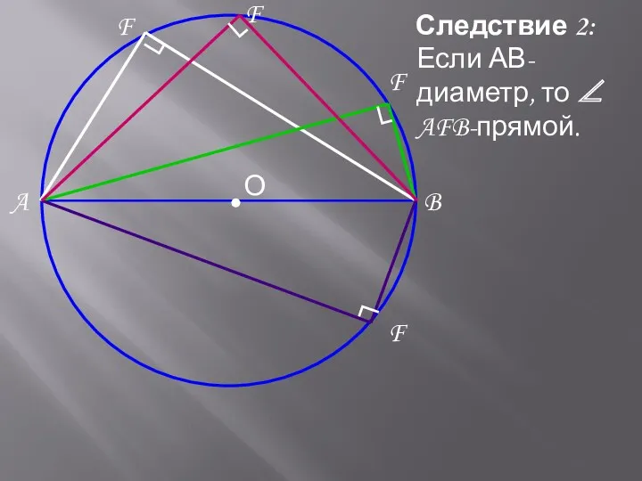 Следствие 2: A B Если АВ-диаметр, то ∠ AFB-прямой. F