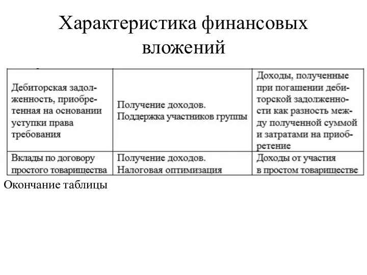 Характеристика финансовых вложений Окончание таблицы