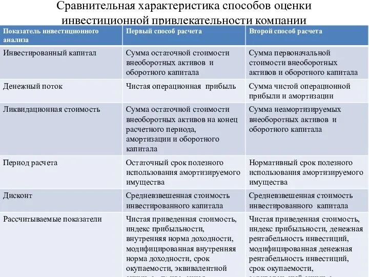 Сравнительная характеристика способов оценки инвестиционной привлекательности компании