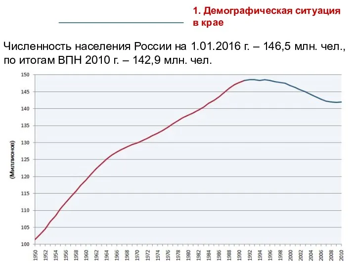 Численность населения России на 1.01.2016 г. – 146,5 млн. чел.,