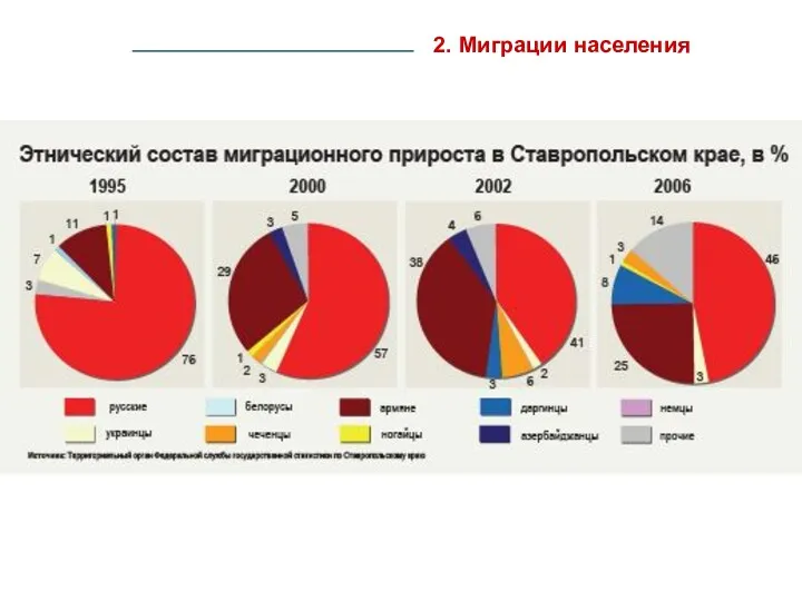 2. Миграции населения