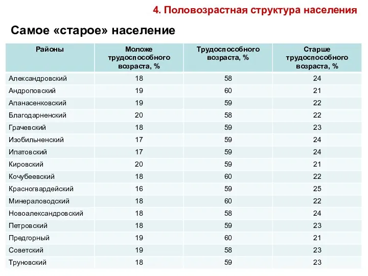 Самое «старое» население 4. Половозрастная структура населения