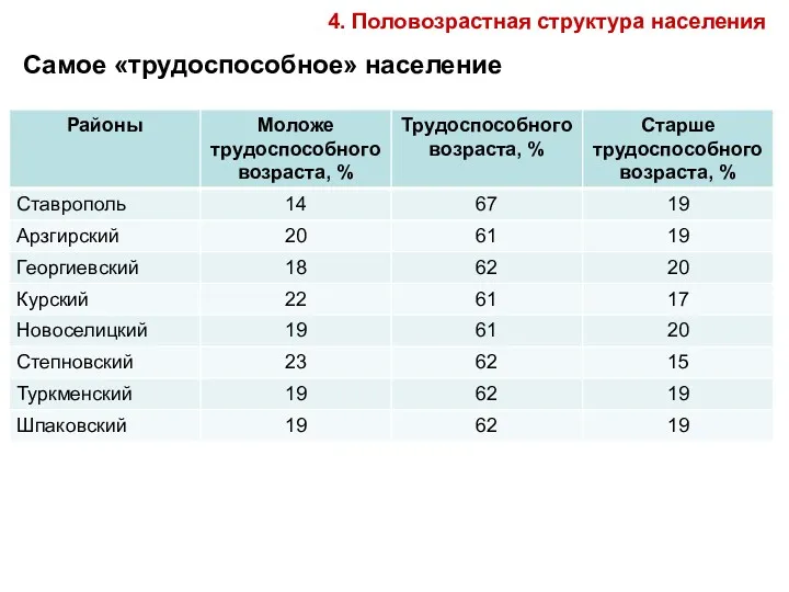 Самое «трудоспособное» население 4. Половозрастная структура населения