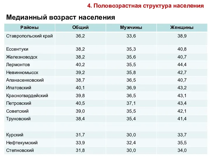 Медианный возраст населения 4. Половозрастная структура населения