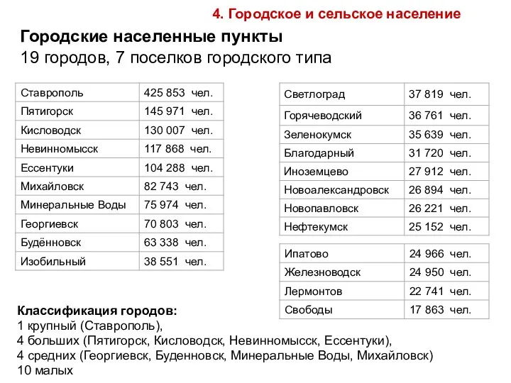 Городские населенные пункты 19 городов, 7 поселков городского типа 4.