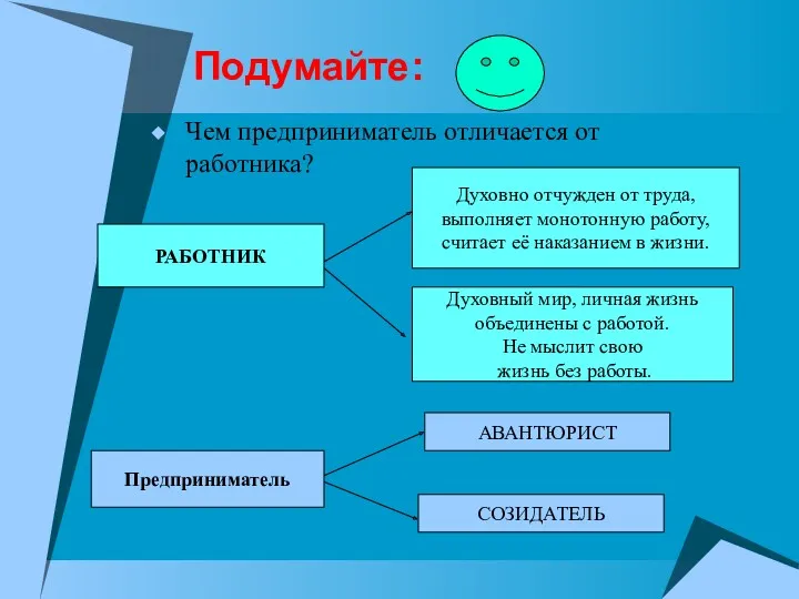 Подумайте: Чем предприниматель отличается от работника? РАБОТНИК Духовный мир, личная