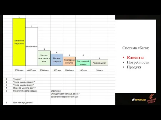 Система сбыта: Клиенты Потребности Продукт