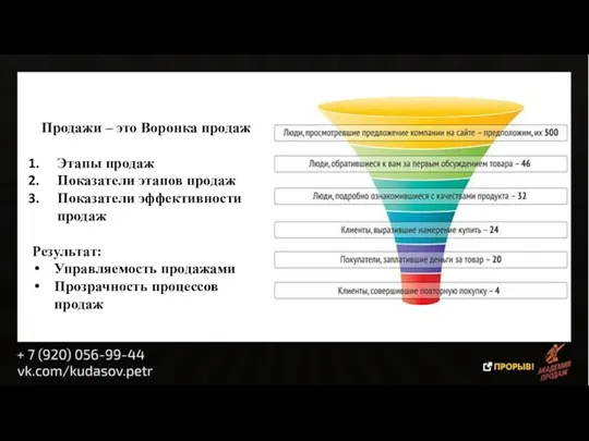 Продажи – это Воронка продаж Этапы продаж Показатели этапов продаж