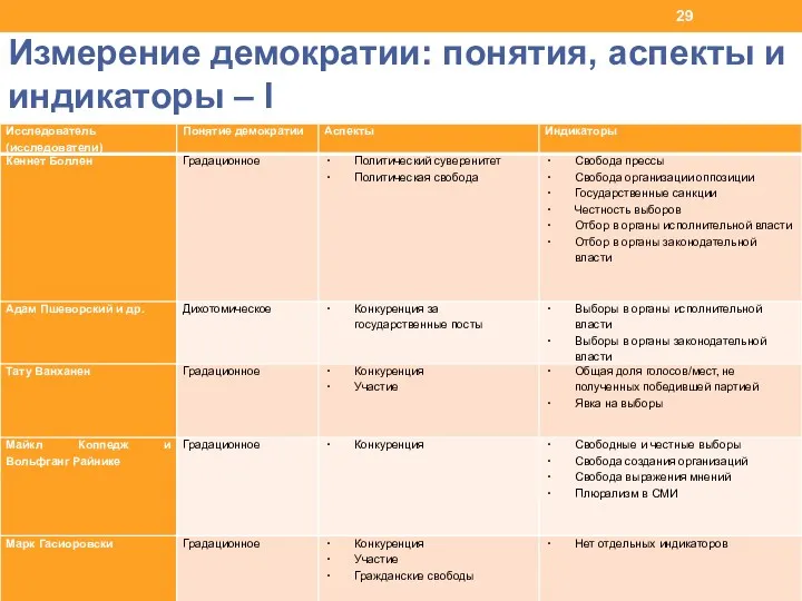 Измерение демократии: понятия, аспекты и индикаторы – I