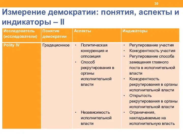 Измерение демократии: понятия, аспекты и индикаторы – II