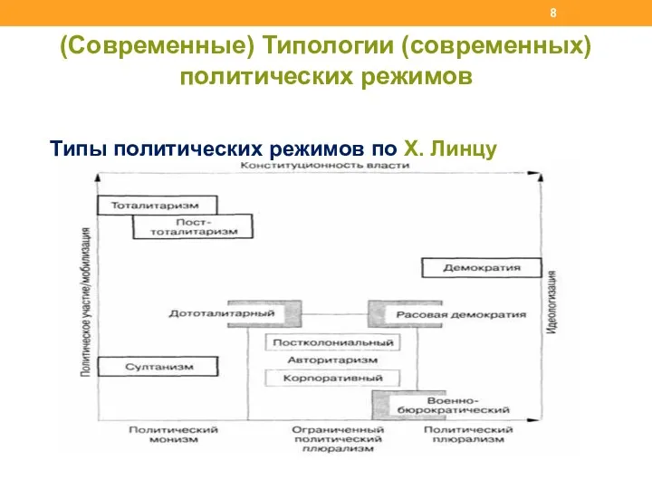 (Современные) Типологии (современных) политических режимов Типы политических режимов по Х. Линцу