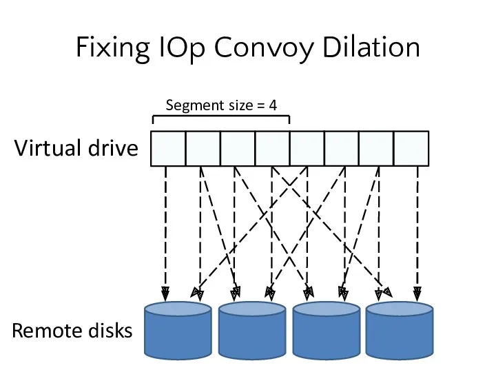 Fixing IOp Convoy Dilation Virtual drive Remote disks