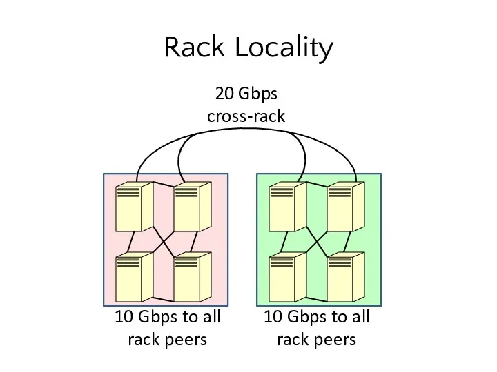 Rack Locality 10 Gbps to all rack peers 10 Gbps