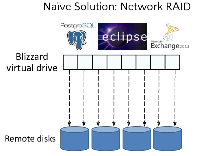 Naïve Solution: Network RAID