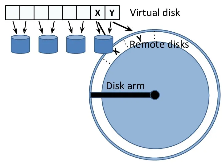 X Y X Y Virtual disk Remote disks Disk arm
