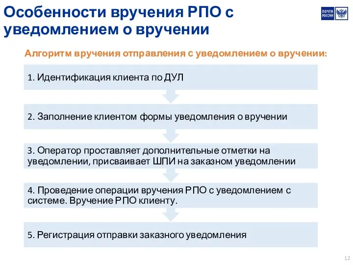 Особенности вручения РПО с уведомлением о вручении Алгоритм вручения отправления