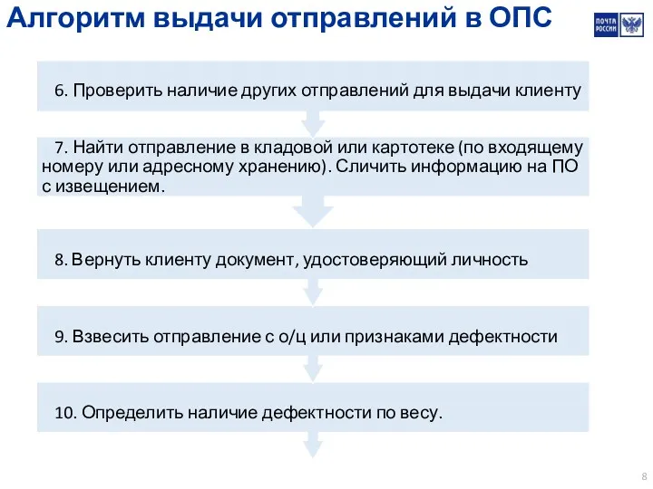 Алгоритм выдачи отправлений в ОПС 7. Найти отправление в кладовой