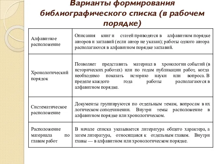 Варианты формирования библиографического списка (в рабочем порядке)