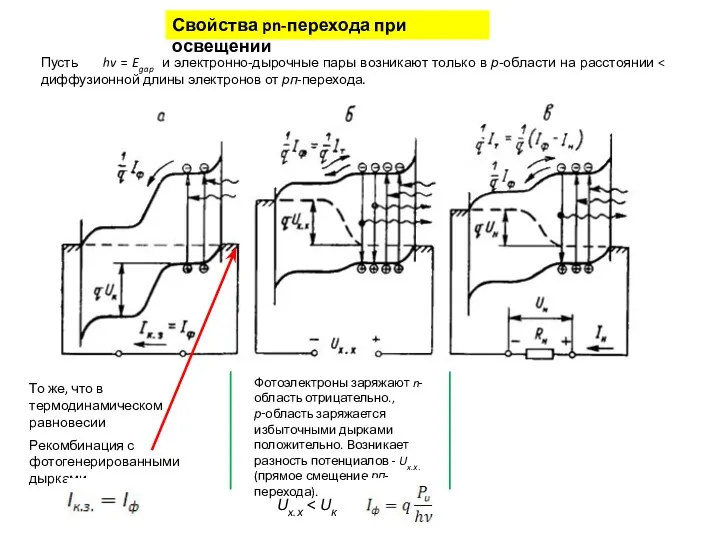 Свойства pn-перехода при освещении Пусть hv = Egap и электронно-дырочные