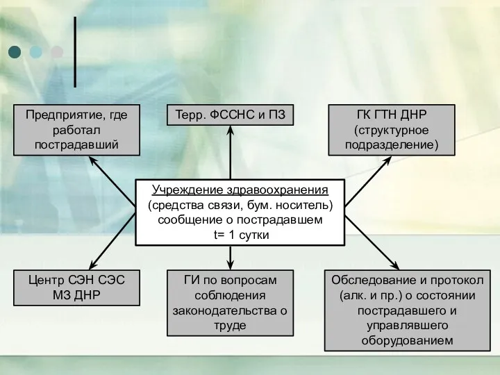 Учреждение здравоохранения (средства связи, бум. носитель) сообщение о пострадавшем t=