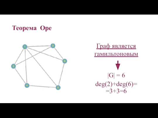 Теорема Оре |G| = 6 deg(2)+deg(6)= =3+3=6 Граф является гамильтоновым