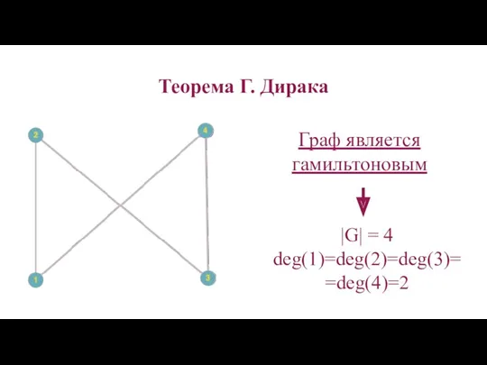 Теорема Г. Дирака Граф является гамильтоновым |G| = 4 deg(1)=deg(2)=deg(3)==deg(4)=2