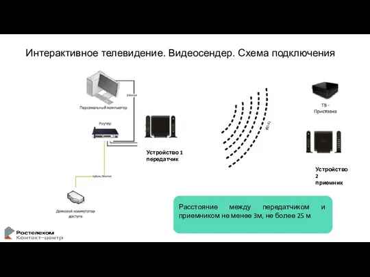 Интерактивное телевидение. Видеосендер. Схема подключения Устройство 1 передатчик Устройство 2