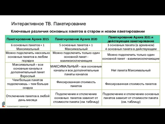 Интерактивное ТВ. Пакетирование Ключевые различия основных пакетов в старом и новом пакетировании