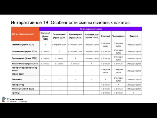 Интерактивное ТВ. Особенности смены основных пакетов.