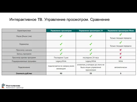 Интерактивное ТВ. Управление просмотром. Сравнение