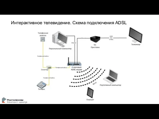 Интерактивное телевидение. Схема подключения ADSL