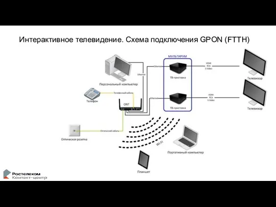 Интерактивное телевидение. Схема подключения GPON (FTTH)