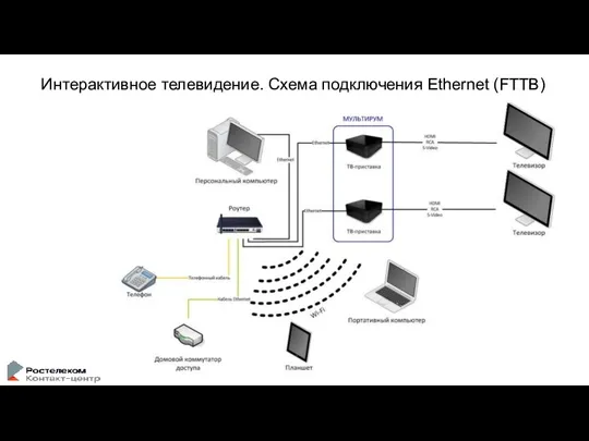 Интерактивное телевидение. Схема подключения Ethernet (FTTB)