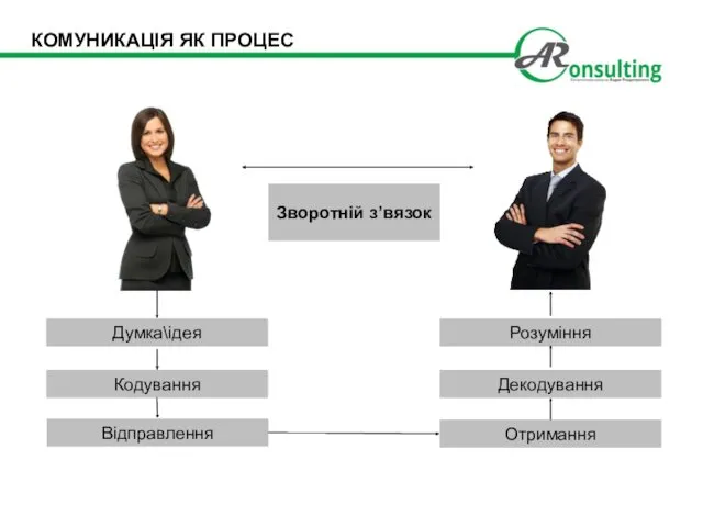 КОМУНИКАЦІЯ ЯК ПРОЦЕС Думка\ідея Кодування Відправлення Розуміння Отримання Декодування Зворотній з’вязок