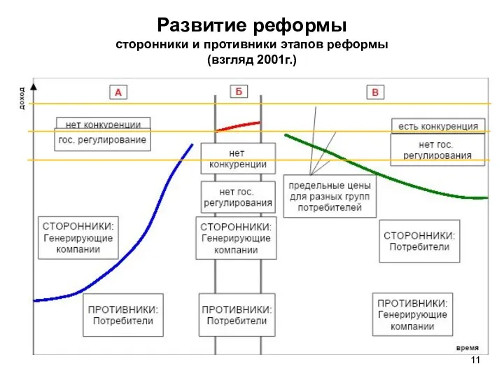 Развитие реформы сторонники и противники этапов реформы (взгляд 2001г.)