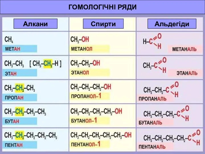 ГОМОЛОГІЧНІ РЯДИ Алкани Спирти Альдегіди