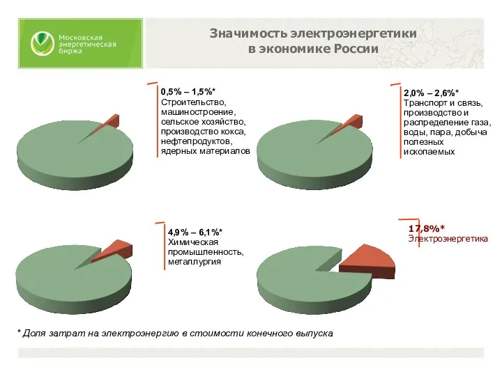 0,5% – 1,5%* Строительство, машиностроение, сельское хозяйство, производство кокса, нефтепродуктов,