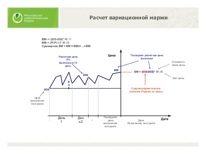 Цена 930 939 955 Последний день заключения контракта Расчетная цена