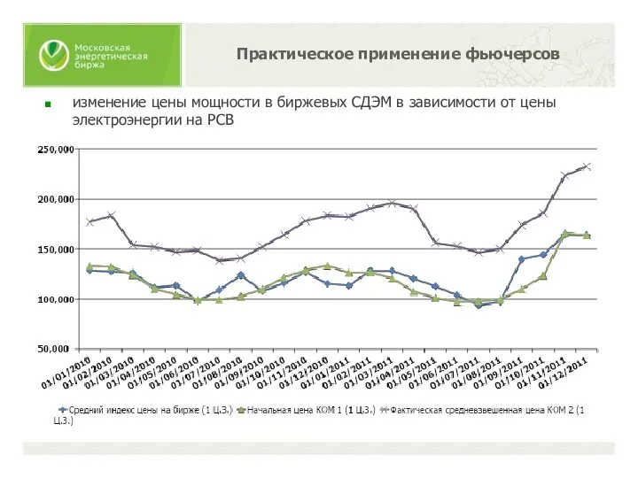 Практическое применение фьючерсов изменение цены мощности в биржевых СДЭМ в зависимости от цены электроэнергии на РСВ