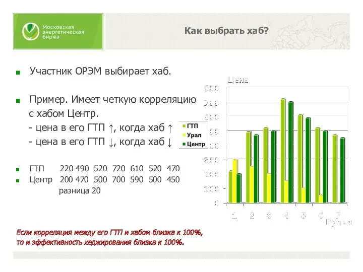 Как выбрать хаб? Участник ОРЭМ выбирает хаб. Пример. Имеет четкую