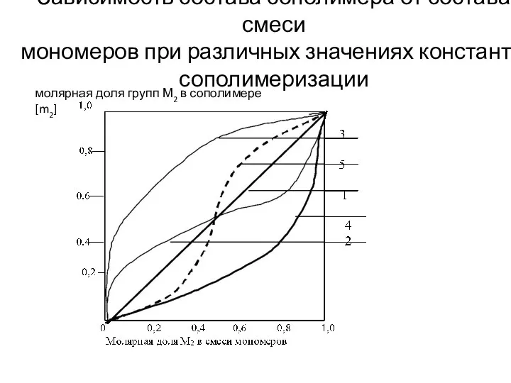 Зависимость состава сополимера от состава смеси мономеров при различных значениях