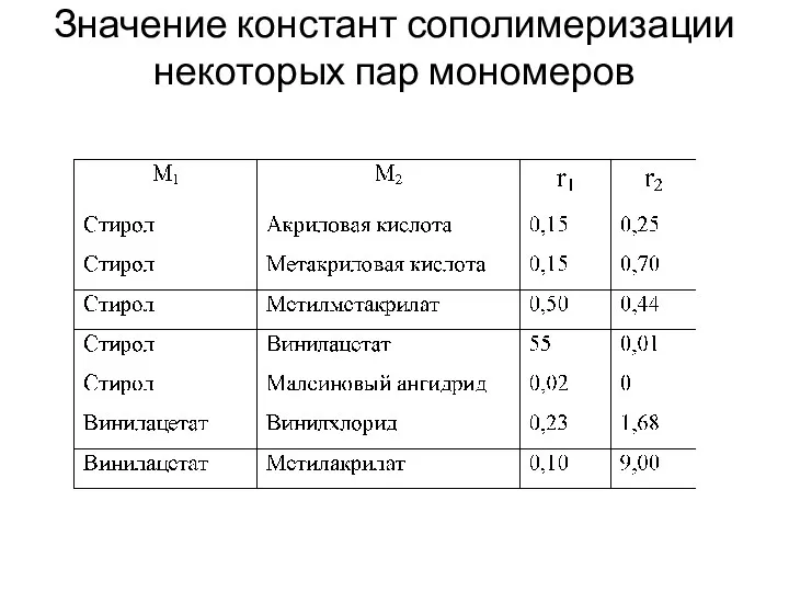 Значение констант сополимеризации некоторых пар мономеров