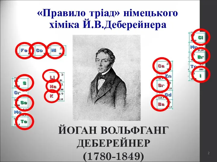 «Правило тріад» німецького хіміка Й.В.Деберейнера ЙОГАН ВОЛЬФГАНГ ДЕБЕРЕЙНЕР (1780-1849)