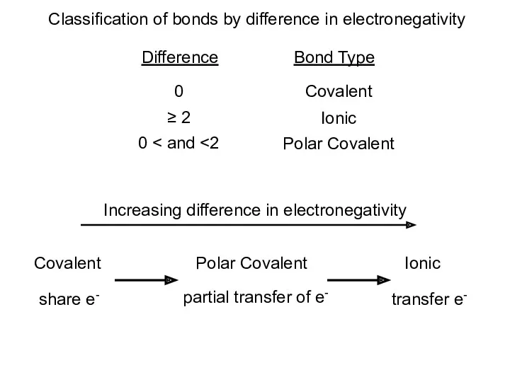 Classification of bonds by difference in electronegativity Difference Bond Type 0 Covalent ≥