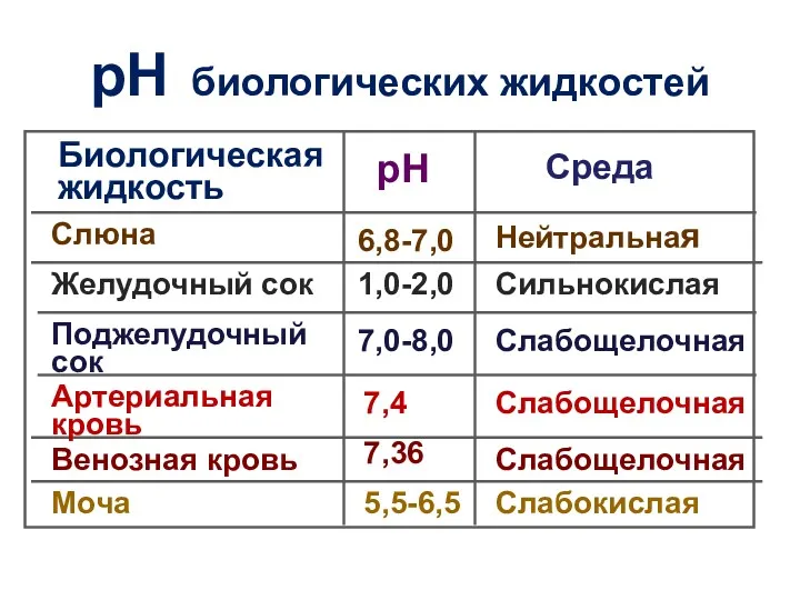 рН биологических жидкостей Биологическая жидкость рН Среда Слюна 6,8-7,0 Нейтральная